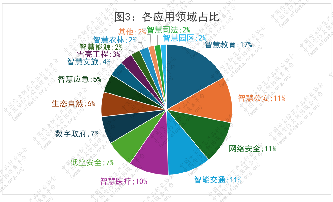 15亿安防项目清单来了！2亿超级大单提前锁定！这些省市项目最多