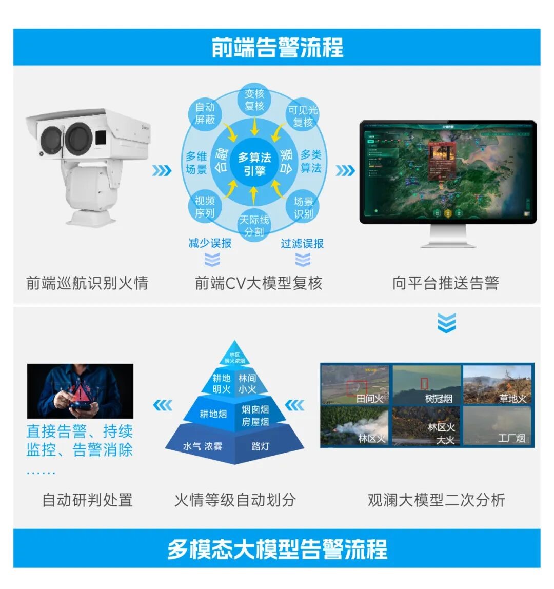 森林防火不再“虚惊一场”，海康威视推出森林防火大模型产品