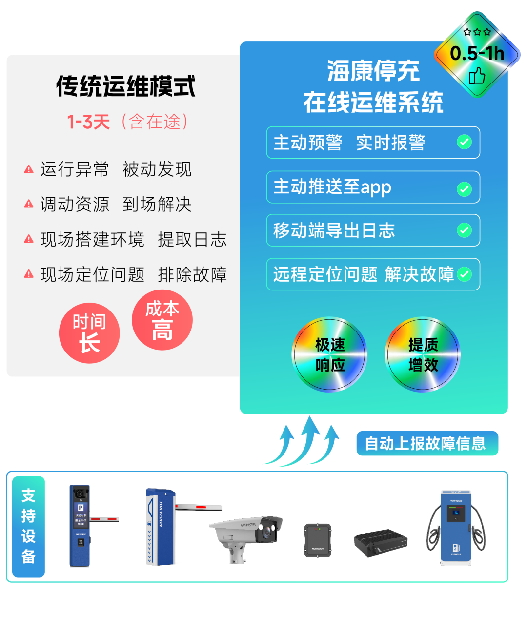 五一车流高峰预警！停车场运维还在“跑断腿”？《停充在线运维指南》请查收